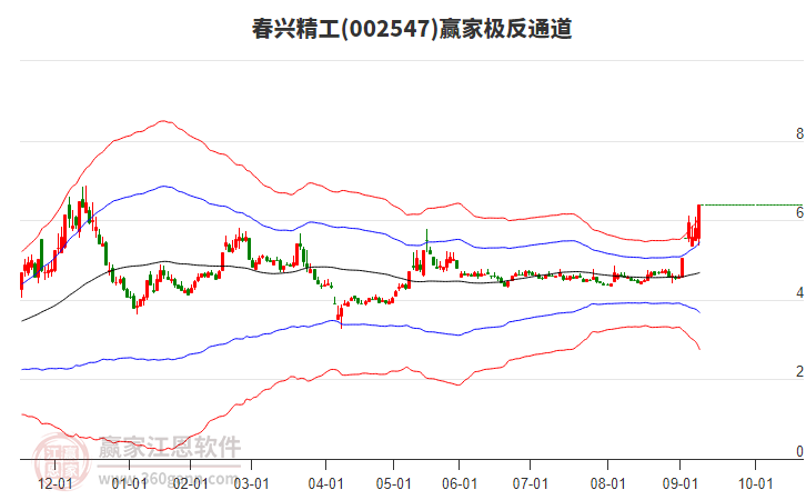 002547春興精工贏家極反通道工具