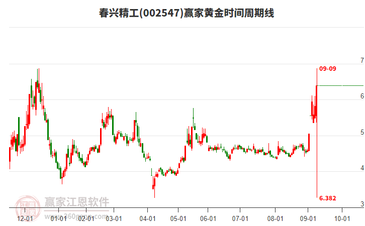 002547春興精工黃金時間周期線工具