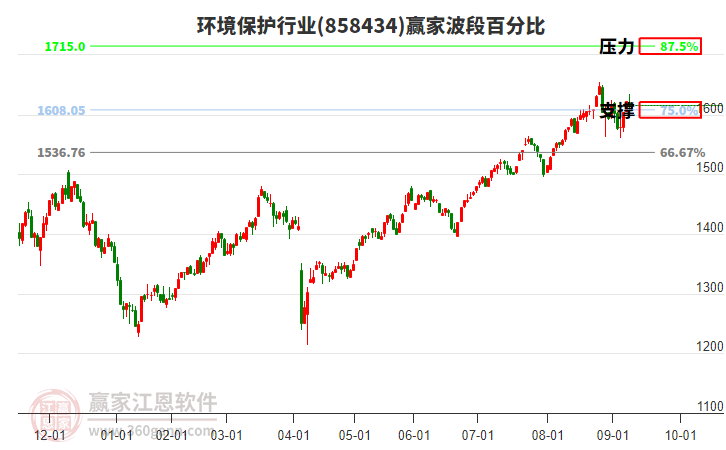 環(huán)境保護行業(yè)波段百分比工具 環(huán)境保護行業(yè)波段百分比工具