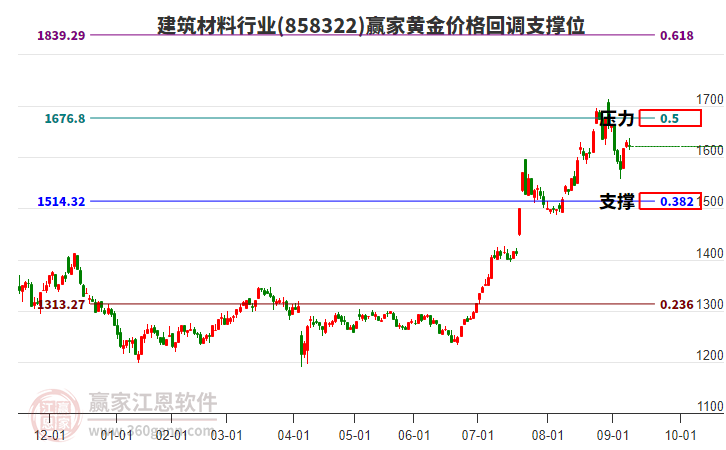 建筑材料行業(yè)黃金價格回調(diào)支撐位工具