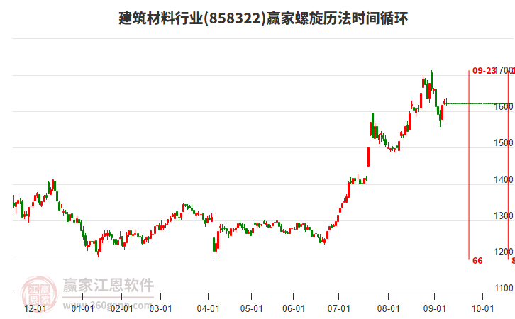 建筑材料行業(yè)螺旋歷法時間循環(huán)工具