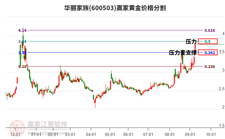 600503華麗家族黃金價(jià)格分割工具
