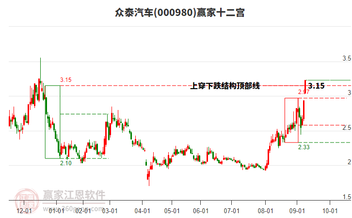 000980眾泰汽車贏家十二宮工具 000980眾泰汽車贏家十二宮工具