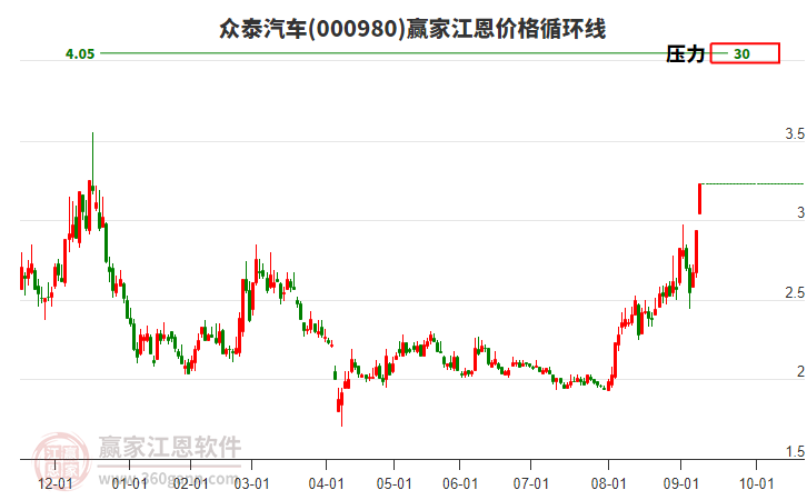 000980眾泰汽車江恩價格循環(huán)線工具 000980眾泰汽車江恩價格循環(huán)線工具
