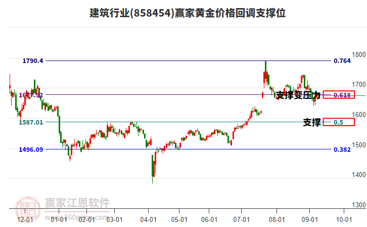 建筑行業(yè)黃金價格回調(diào)支撐位工具 建筑行業(yè)黃金價格回調(diào)支撐位工具