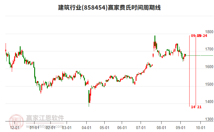 建筑行業(yè)費氏時間周期線工具 建筑行業(yè)費氏時間周期線工具