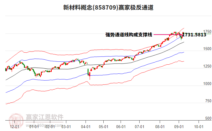 858709新材料贏家極反通道工具