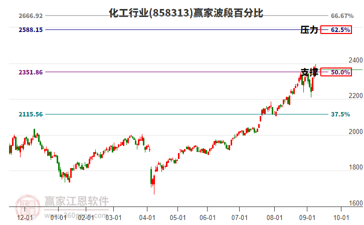 化工行業(yè)波段百分比工具