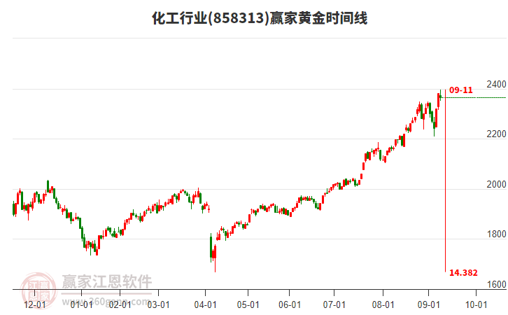 化工行業(yè)黃金時間周期線工具