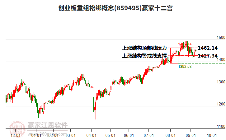 859495創(chuàng)業(yè)板重組松綁贏家十二宮工具 859495創(chuàng)業(yè)板重組松綁贏家十二宮工具