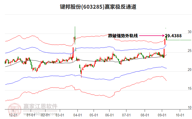 603285鍵邦股份贏家極反通道工具