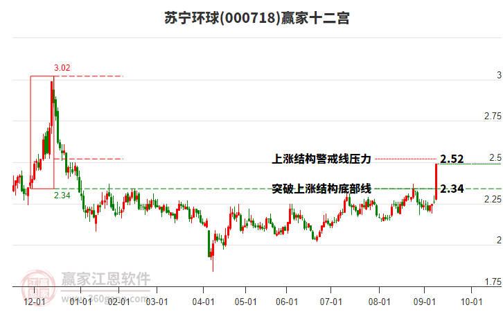 000718蘇寧環(huán)球贏家十二宮工具 000718蘇寧環(huán)球贏家十二宮工具