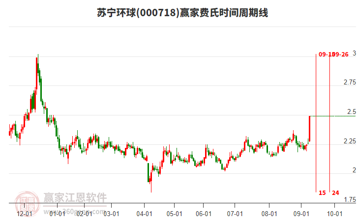 000718蘇寧環(huán)球費(fèi)氏時(shí)間周期線工具 000718蘇寧環(huán)球費(fèi)氏時(shí)間周期線工具