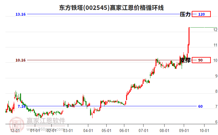 002545東方鐵塔江恩價(jià)格循環(huán)線工具 002545東方鐵塔江恩價(jià)格循環(huán)線工具