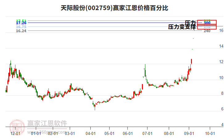 002759天際股份江恩價(jià)格百分比工具