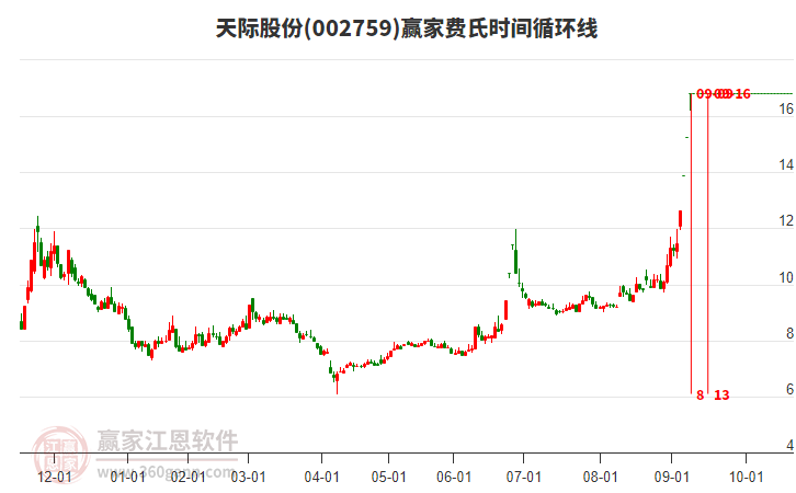 002759天際股份費(fèi)氏時(shí)間循環(huán)線工具