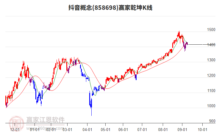 858698抖音贏家乾坤K線工具 858698抖音贏家乾坤K線工具