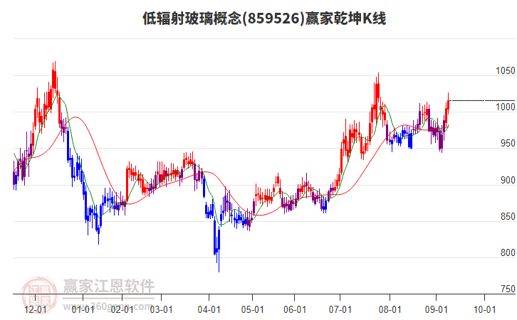 859526低輻射玻璃贏家乾坤K線工具