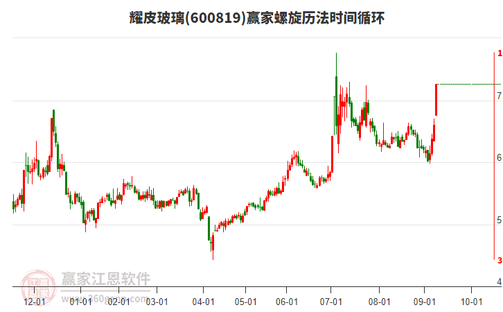 600819耀皮玻璃螺旋歷法時間循環(huán)工具