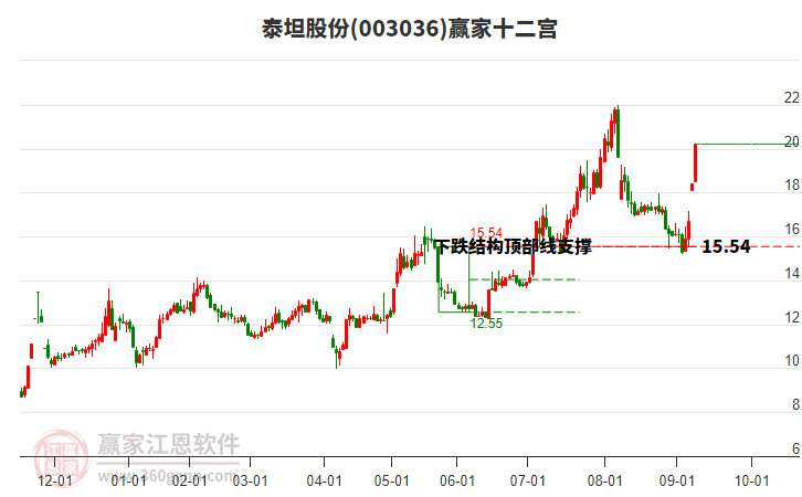 003036泰坦股份贏家十二宮工具