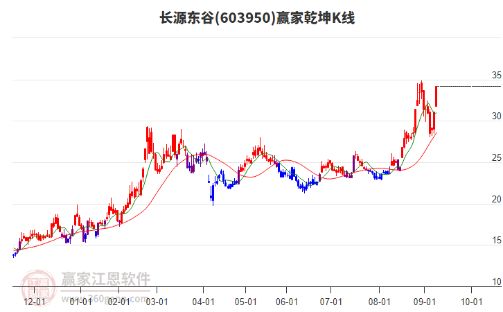 603950長源東谷贏家乾坤K線工具
