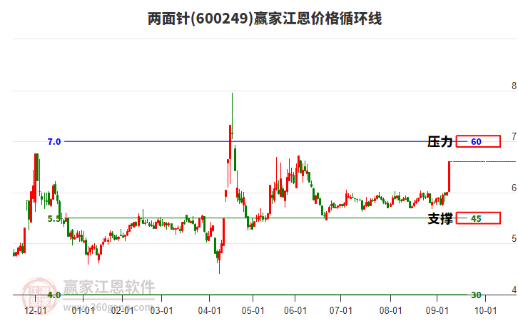 600249兩面針江恩價格循環(huán)線工具