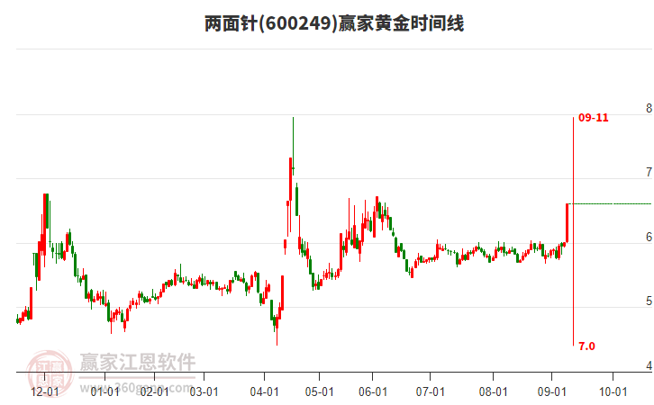600249兩面針黃金時間周期線工具