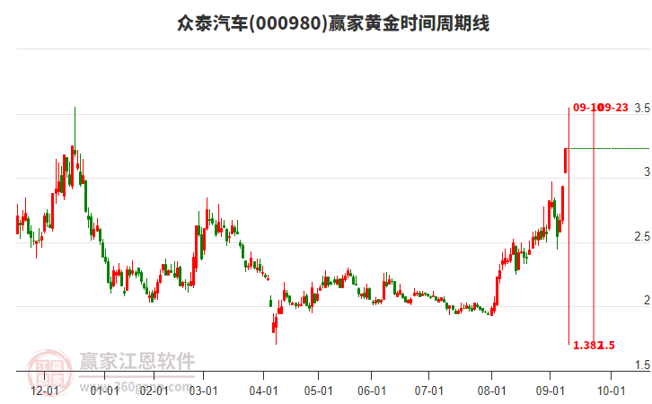 000980眾泰汽車黃金時間周期線工具 000980眾泰汽車黃金時間周期線工具