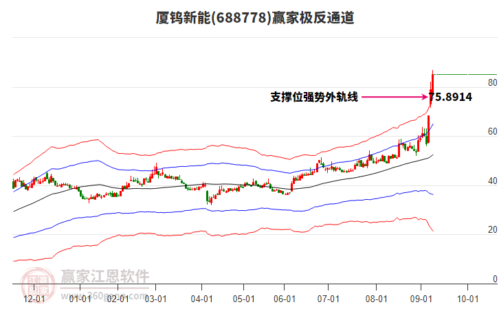 688778廈鎢新能贏家極反通道工具