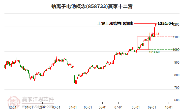 858733鈉離子電池贏家十二宮工具