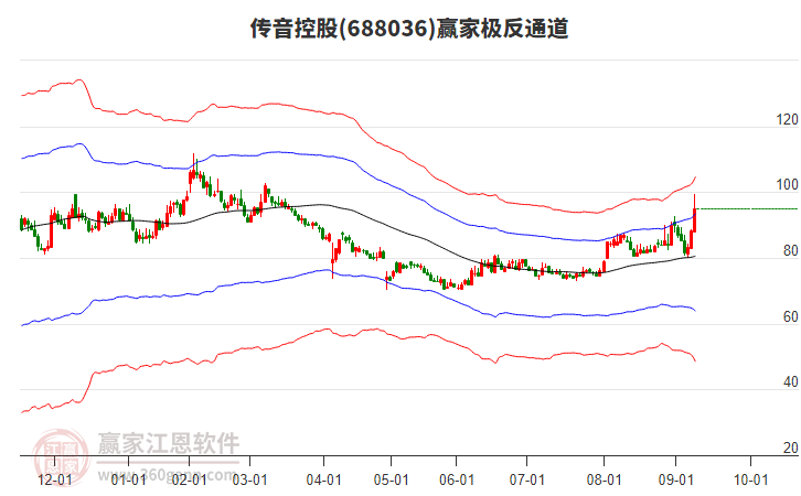 688036傳音控股贏家極反通道工具