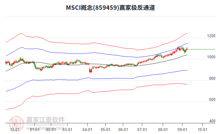 859459MSCI贏家極反通道工具