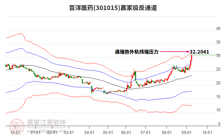 301015百洋醫(yī)藥贏家極反通道工具