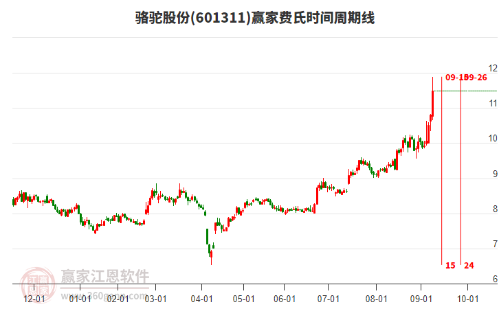 601311駱駝股份費氏時間周期線工具 601311駱駝股份費氏時間周期線工具