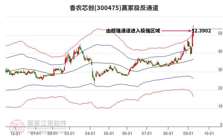 300475香農(nóng)芯創(chuàng)贏(yíng)家極反通道工具 300475香農(nóng)芯創(chuàng)贏(yíng)家極反通道工具