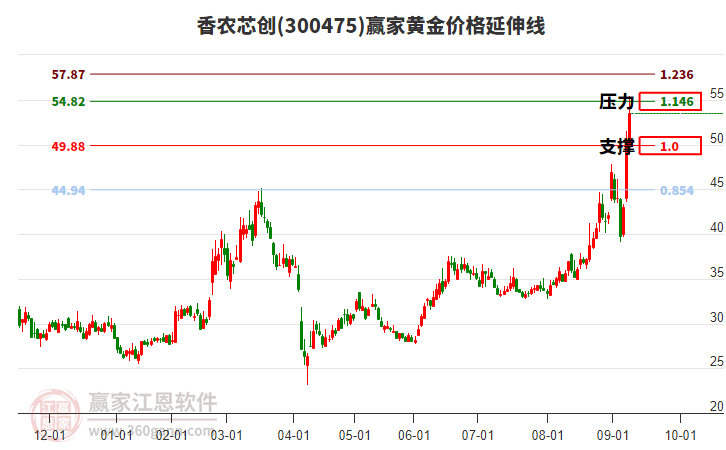 300475香農(nóng)芯創(chuàng)黃金價(jià)格延伸線工具 300475香農(nóng)芯創(chuàng)黃金價(jià)格延伸線工具