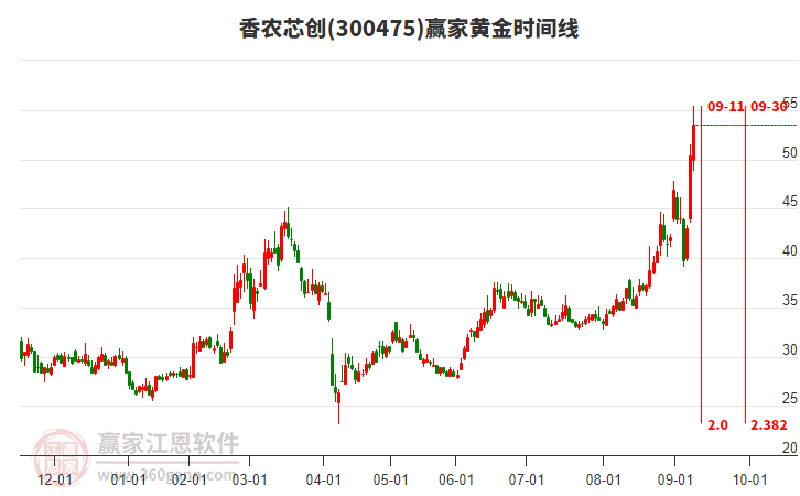 300475香農(nóng)芯創(chuàng)黃金時(shí)間周期線工具 300475香農(nóng)芯創(chuàng)黃金時(shí)間周期線工具