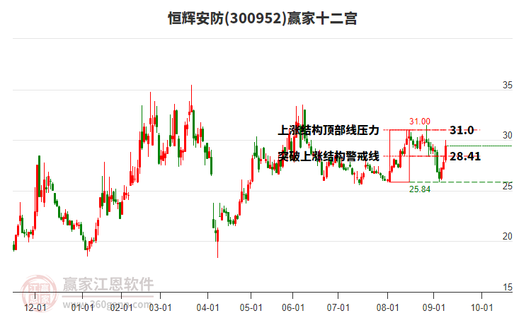 300952恒輝安防贏家十二宮工具