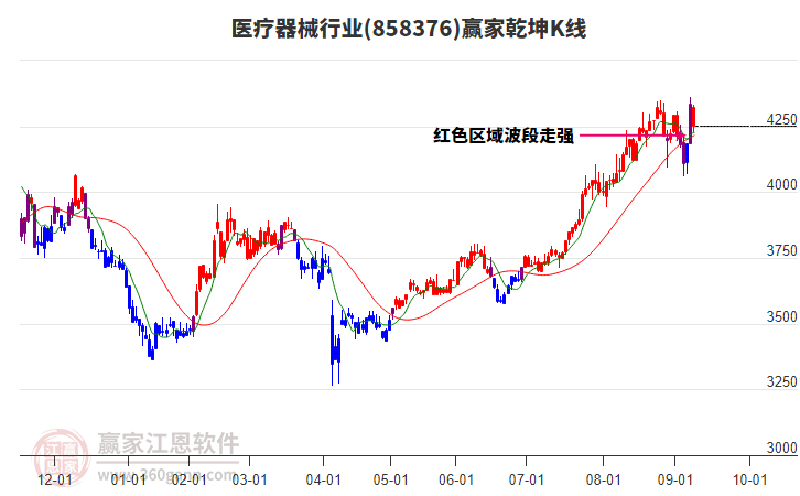 858376醫(yī)療器械贏家乾坤K線工具