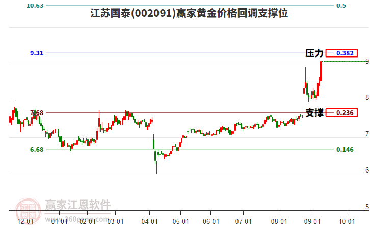 002091江蘇國(guó)泰黃金價(jià)格回調(diào)支撐位工具