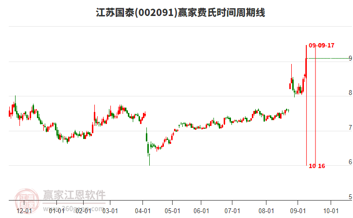 002091江蘇國(guó)泰費(fèi)氏時(shí)間周期線工具