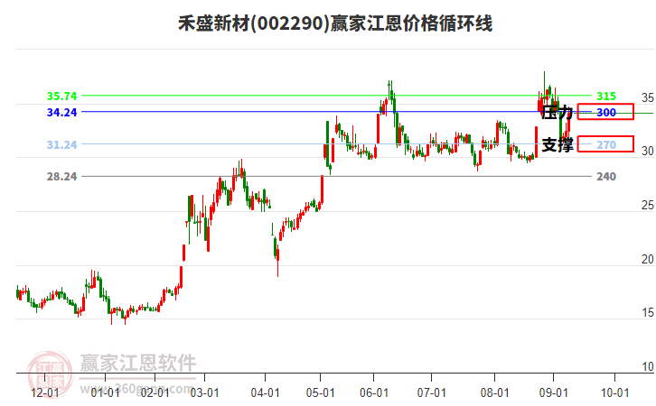 002290禾盛新材江恩價格循環(huán)線工具
