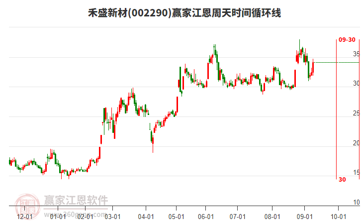 002290禾盛新材江恩周天時間循環(huán)線工具