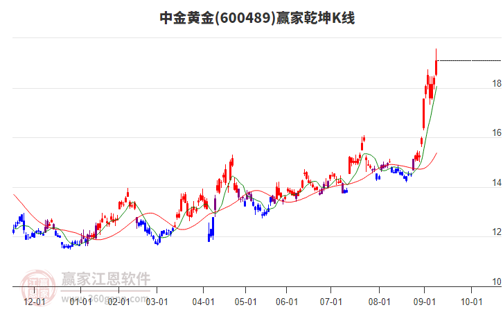 600489中金黃金贏家乾坤K線工具 600489中金黃金贏家乾坤K線工具