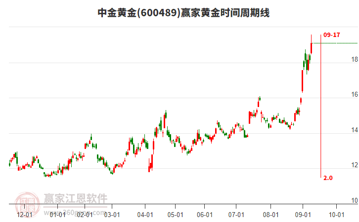 600489中金黃金黃金時間周期線工具 600489中金黃金黃金時間周期線工具