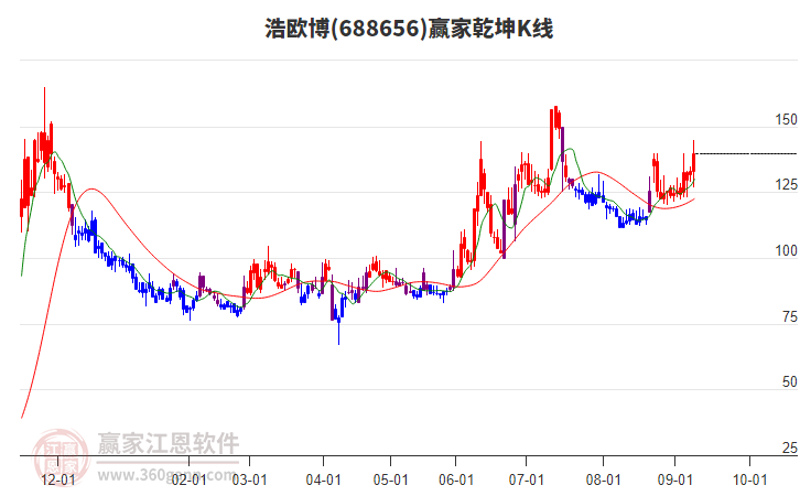 688656浩歐博贏家乾坤K線工具