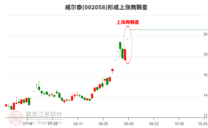 002058威爾泰形成上漲兩顆星形態(tài)