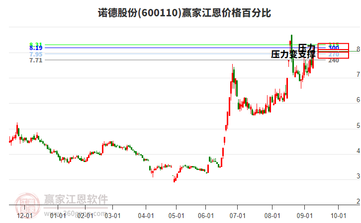 600110諾德股份江恩價格百分比工具