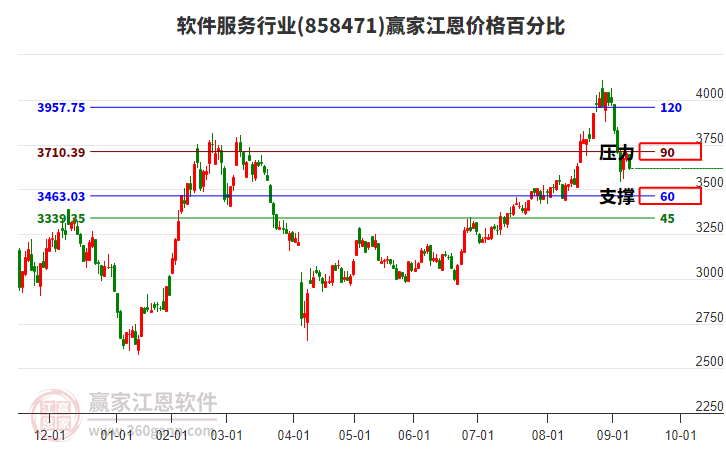 軟件服務行業(yè)江恩價格百分比工具 軟件服務行業(yè)江恩價格百分比工具