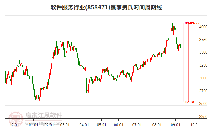 軟件服務行業(yè)費氏時間周期線工具 軟件服務行業(yè)費氏時間周期線工具